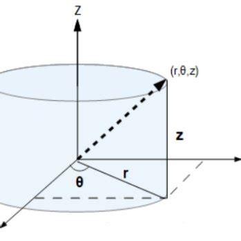 1: Cartesian and cylindrical coordinates. | Download Scientific Diagram