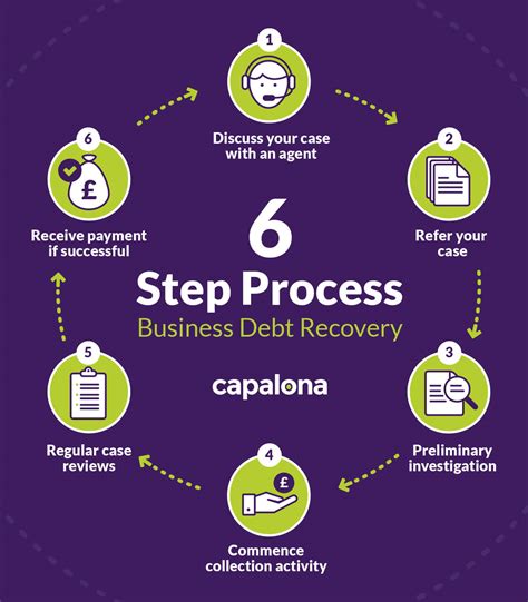 Commercial Debt Recovery Collect Unpaid Invoices Capalona