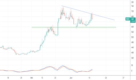 Chart Dan Harga Saham RMKE IDX RMKE TradingView