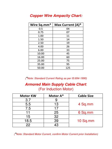 Copper Wire Ampacity Chart | PDF