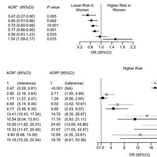 The Impacts Of Gender Associated Risk Stratified By Age A And Age Sex