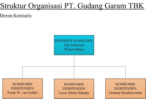 Struktur Organisasi PT. Gudang Garam TBK