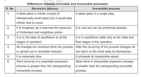 differences  reversible  irreversible processes begintabular