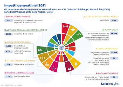 Misurare l'impatto per un mondo migliore. È online il nuovo report di