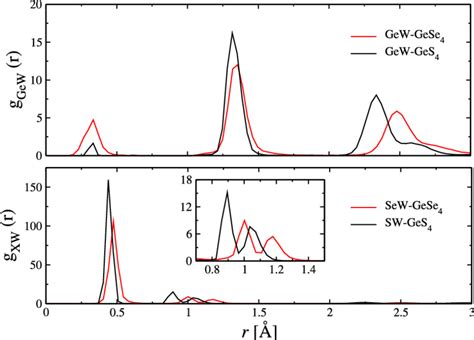 Partial Pair Correlation Functions G Gew R Top Panel And G Xw R