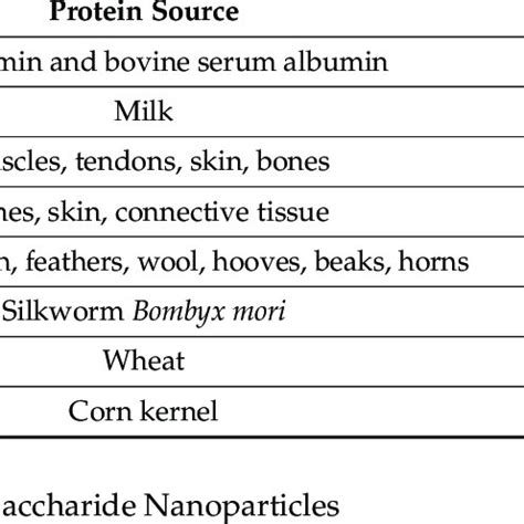 examples  proteins    production  protein based