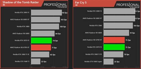 > AMD Radeon RX 6700 XT vs RTX 3070: ¿quién gana en gaming?