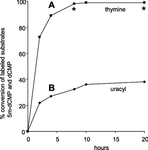 Curve A represents the kinetics of the deaminase reaction with labeled ...