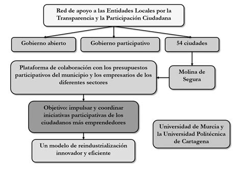 El impulso de la economía desde la participación ciudadana