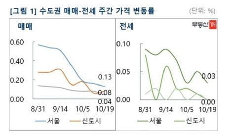 서울 아파트값 상승률 6주 연속 하락전세도 안정 네이트 뉴스