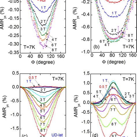 The Angular Magnetoresistance Amr Yx ¼ [r H R 0 À 1]Á100 Of The Four Download Scientific