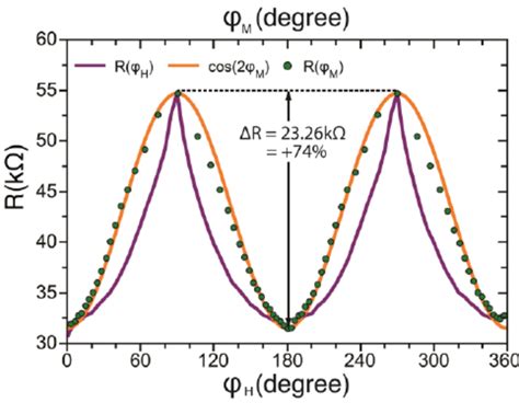 Angle Dependence Of The Magnetoresistance At H T The Purple