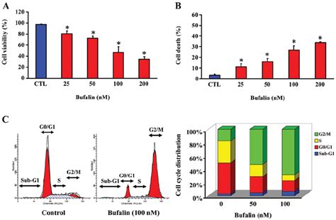 The effects of bufalin on cell viability and cell cycle distribution in ...