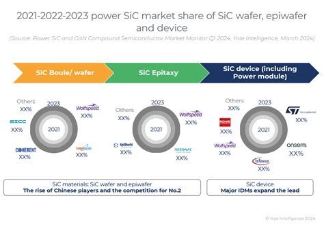 Yole Group Viewpoint Whats Next For Sic The Focus Is Shifting