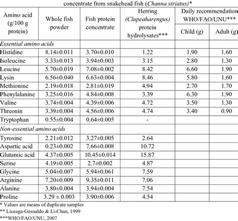 Amino Acids Composition G100 G Protein Of Whole Fish Powder And Fish