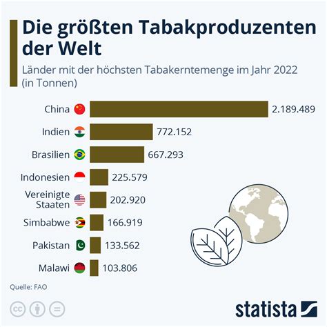 Infografik Die Größten Tabakproduzenten Der Welt Statista