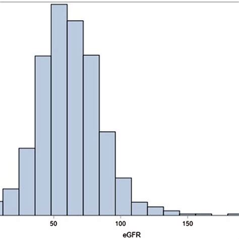 Distribution Of Estimated Glomerular Filtration Rate In The Study