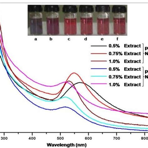 Uv Vis Spectra Of Gold Nanoparticles Synthesized At Different Extract