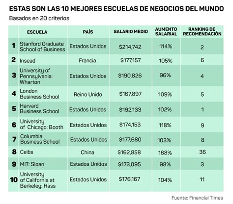 Estas Son Las Mejores Escuelas De Negocios En El Mundo