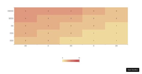 Heatmap On Cartesian Codesandbox