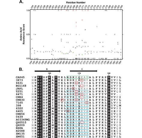 Design Of Gain Of Sensitivity Mutants Among Pg9 Resistant Strains A