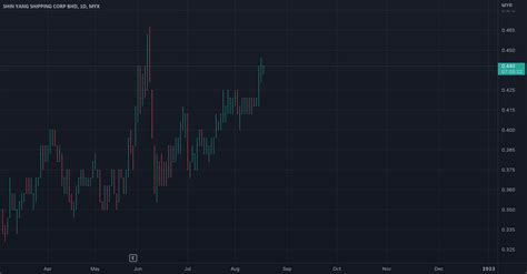 syscorp  myxsyscorp  mnurdin tradingview