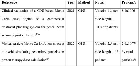 Table 1 From Fast Monte Carlo Dose Calculation In Proton Therapy