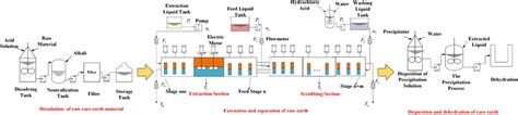 The Main Procedure Of Rare Earth Production Download Scientific Diagram