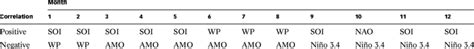 Monthly Strong Correlation Atmospheric Circulation Indices Download