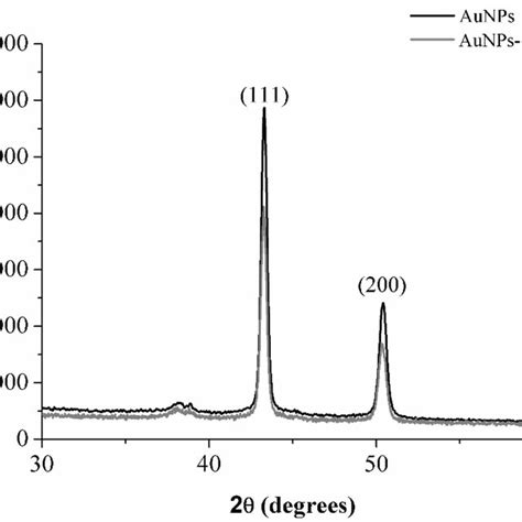 X Ray Diffraction Xrd Analysis The Xrd Patterns Of Aunps And