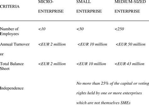 Definition Of Small And Medium Sized Enterprise Sme European