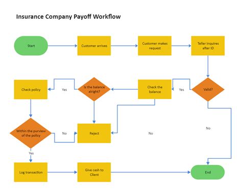 Insurance Claims Process Flow Chart Pe