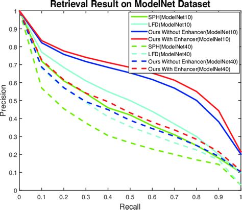 Precision Recall Plots For Shape Retrieval Comparison Of Download