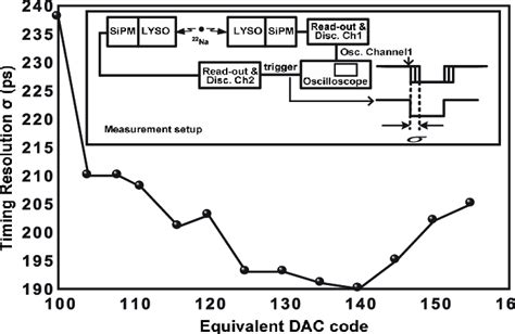 Measured Coincidence Timing Resolution Using A 22 Na Positron Source