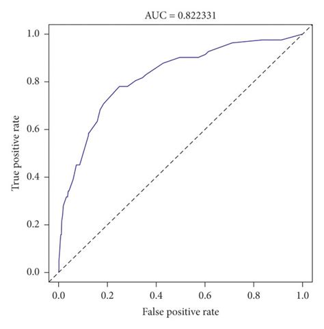 Rocs And Dcas For Lm And Bm Nomograms A The Roc Curve For The Lm