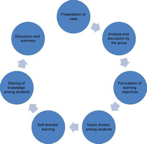 Steps Involved In Case Based Learning Download Scientific Diagram