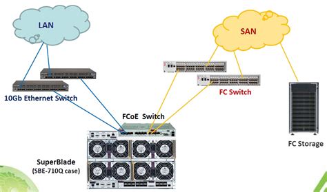 True System: FCoE в блейдах Supermicro