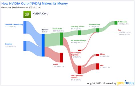 Is Nvidia S Stock Significantly Overvalued A Comprehensive Valuation