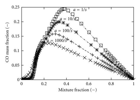 Comparison Of Computed Co Mass Fractions Versus Mixture Fraction For A