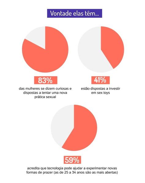 Mulheres Querem Transas Mais Ousadas E Sex Toys Na Hora H