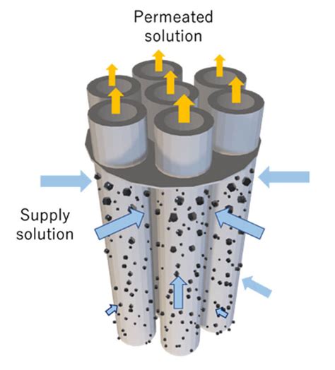 Fundamental Information Of Hollow Fiber Membranegs Yuasa Membrane Co