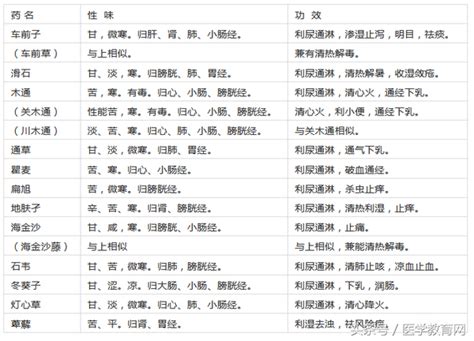 180味常用中药功效归类表，附记忆口诀，简单实用，中医入门必背 知乎