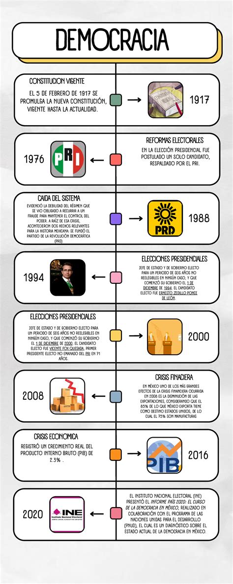 Infografia De La Democracia 1917 EL 5 DE FEBRERO DE 1917 SE PROMULGA