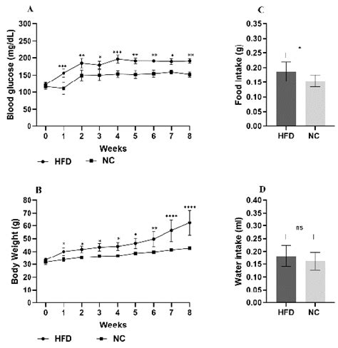 The development of obese Swiss albino mice with high-fat diet feeding.... | Download Scientific ...