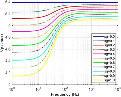 Frequency Dependent P Wave Velocities With Different Gas Saturations