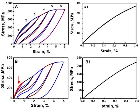 Nonlinear Elasticity And Elastic Gradient Ab Cyclic Tensile Loading Download Scientific