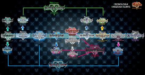 Kingdom Hearts 1 Kingdom Hearts Kingdom Hearts Timeline