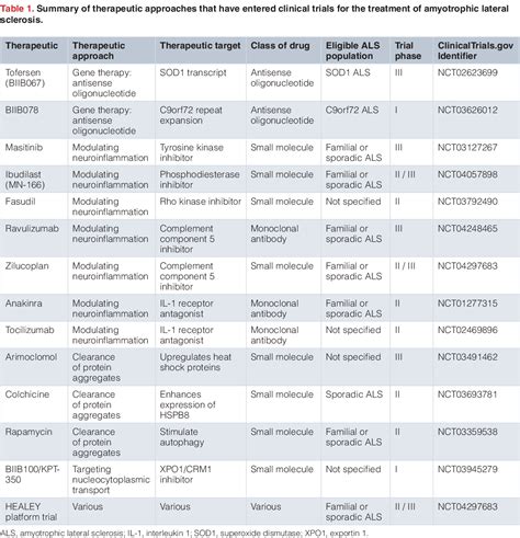 Table 1 From Recent Advances In Understanding Amyotrophic Lateral Sclerosis And Emerging