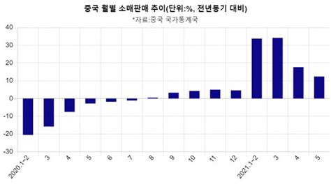 中 5월 산업생산 88↑ 소매판매 124↑ ···기대엔 못미쳐 네이트 뉴스