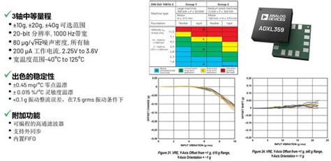 Adi纳瓦级功耗mems加速度计，成为“边缘监测”节能利器 加速度计 微迷：专业mems市场调研媒体 麦姆斯咨询主办